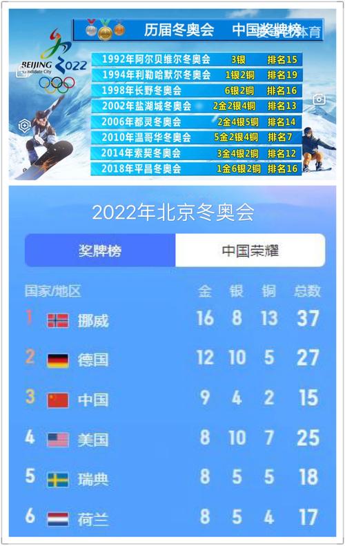 冬奥会金牌榜2022