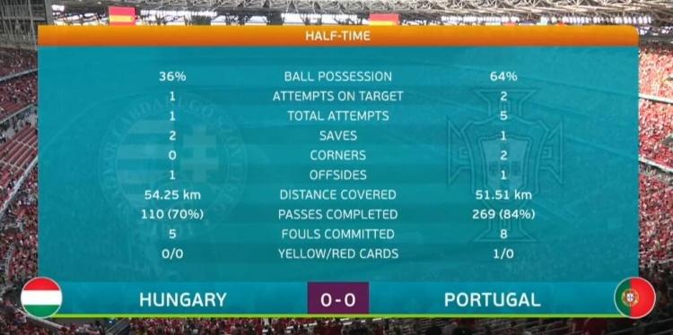 匈牙利对葡萄牙比分