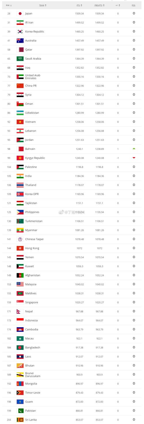 足球世界排名国家最新
