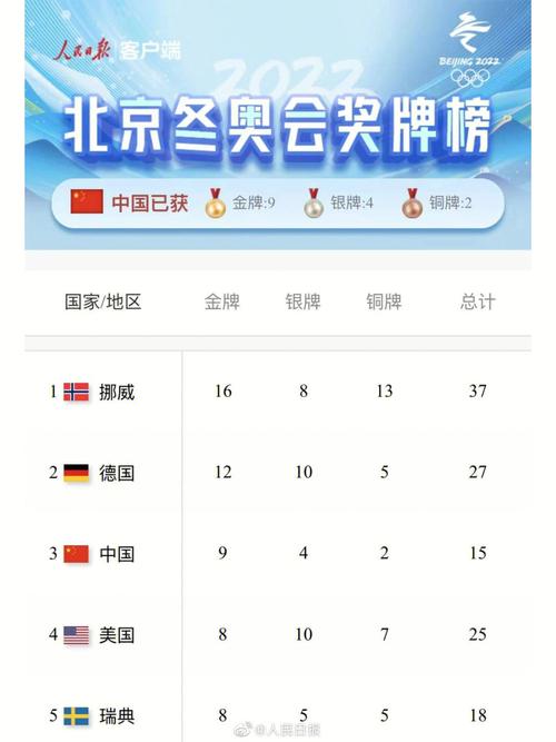 2018平昌冬奥会奖牌榜排名